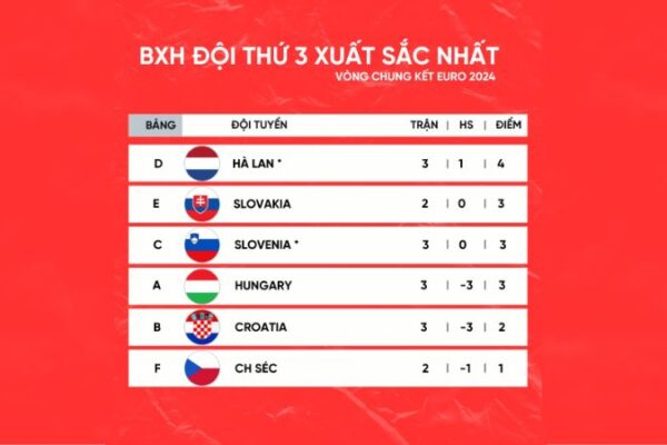 Cập Nhật bảng Xếp Hạng Euro 2024